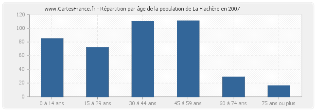 Répartition par âge de la population de La Flachère en 2007